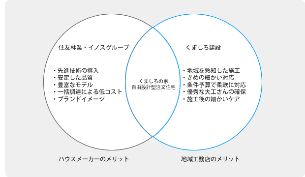 ハウスメーカーと地域工務店の長所を取り入れました
