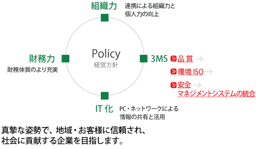 経営方針